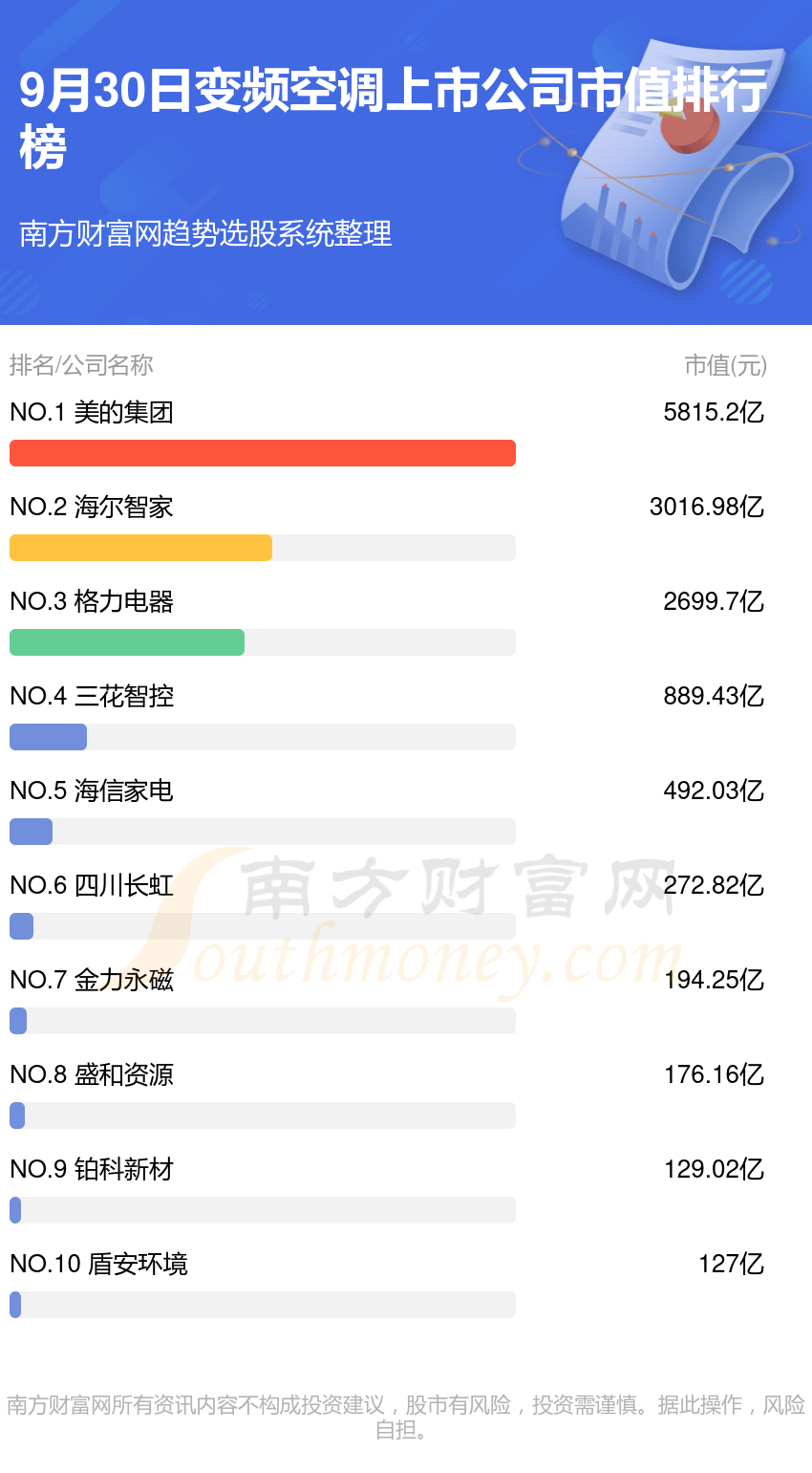 上市公司排行榜（9月30日市值榜）尊龙凯时·中国网站变频空调10大