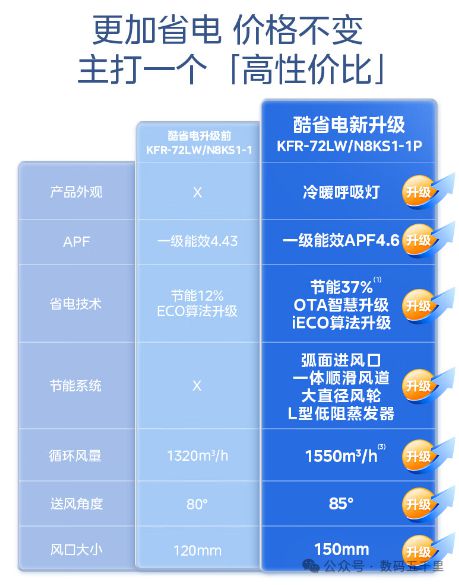 澎湃风量智能生活从此开始！尊龙凯时网站美的酷省电空调(图2)