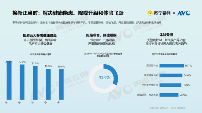 现状大揭密：存量焕新背后的消费升级密码z6尊龙网站登录入口【白皮书】空调市场(图9)