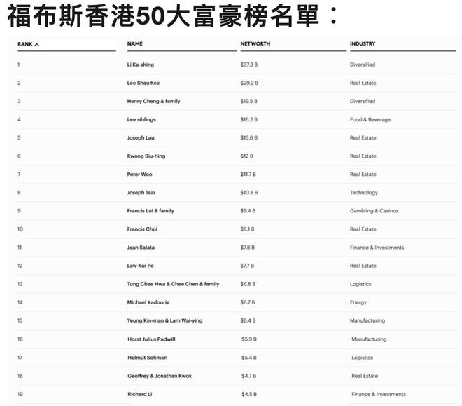 布李嘉诚仍是首富郑家纯资产缩水刘銮雄第5人生就是博-尊龙凯时2025香港富豪榜公(图5)